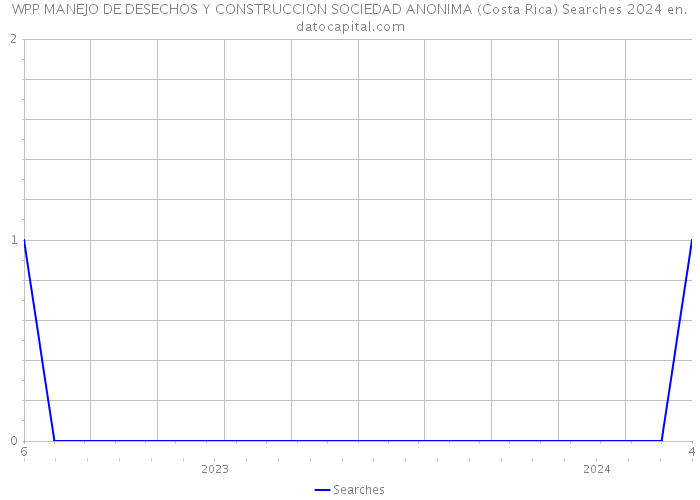 WPP MANEJO DE DESECHOS Y CONSTRUCCION SOCIEDAD ANONIMA (Costa Rica) Searches 2024 