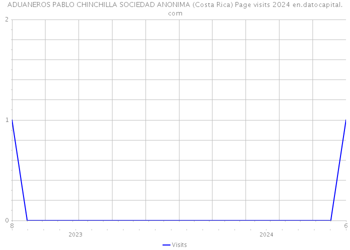 ADUANEROS PABLO CHINCHILLA SOCIEDAD ANONIMA (Costa Rica) Page visits 2024 