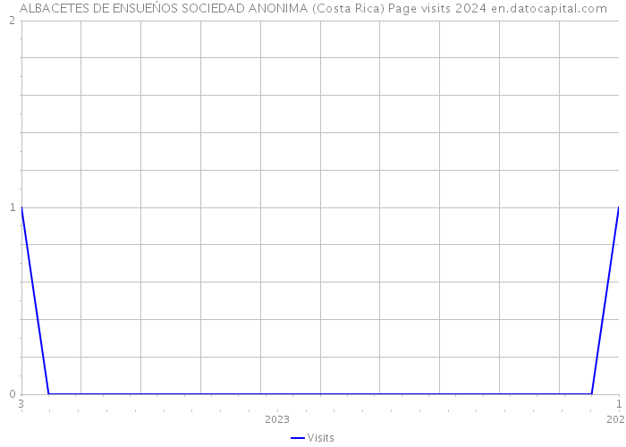 ALBACETES DE ENSUEŃOS SOCIEDAD ANONIMA (Costa Rica) Page visits 2024 