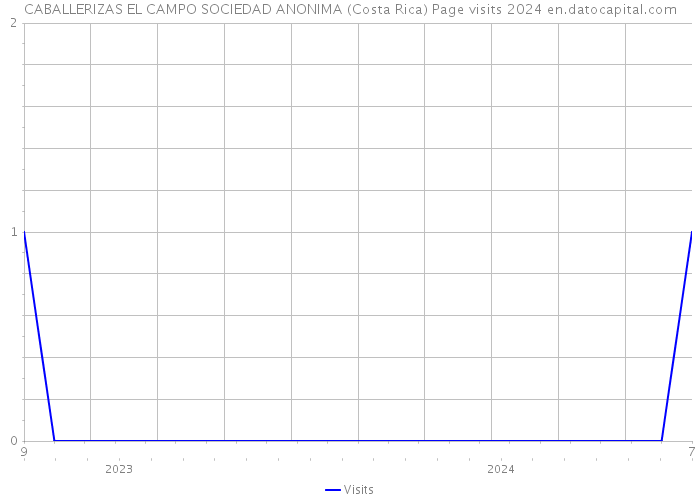 CABALLERIZAS EL CAMPO SOCIEDAD ANONIMA (Costa Rica) Page visits 2024 