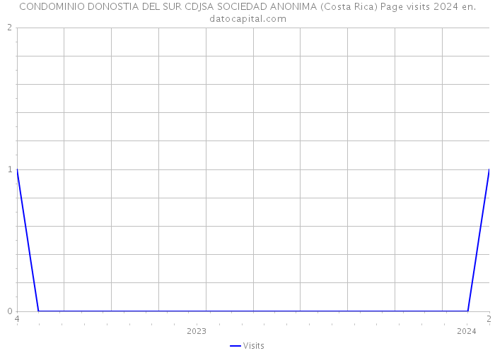 CONDOMINIO DONOSTIA DEL SUR CDJSA SOCIEDAD ANONIMA (Costa Rica) Page visits 2024 