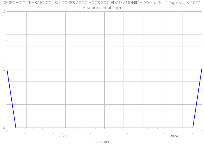 DERECHO Y TRABAJO CONSULTORES ASOCIADOS SOCIEDAD ANONIMA (Costa Rica) Page visits 2024 