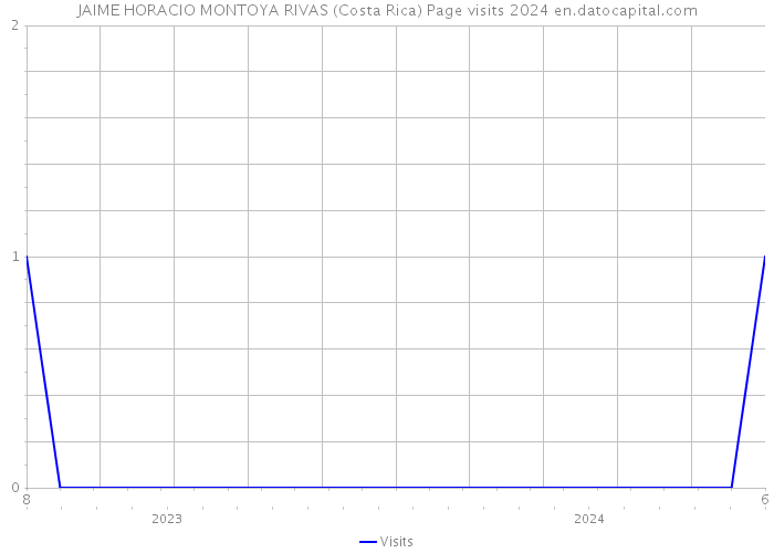 JAIME HORACIO MONTOYA RIVAS (Costa Rica) Page visits 2024 