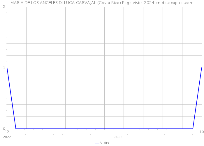 MARIA DE LOS ANGELES DI LUCA CARVAJAL (Costa Rica) Page visits 2024 