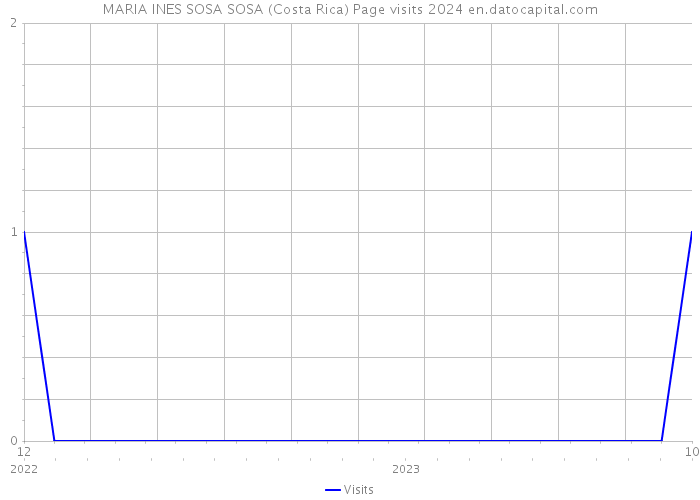 MARIA INES SOSA SOSA (Costa Rica) Page visits 2024 