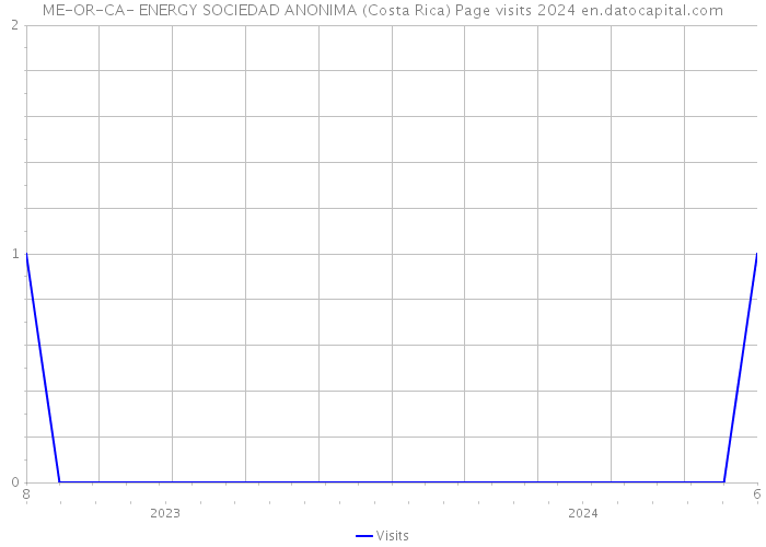 ME-OR-CA- ENERGY SOCIEDAD ANONIMA (Costa Rica) Page visits 2024 