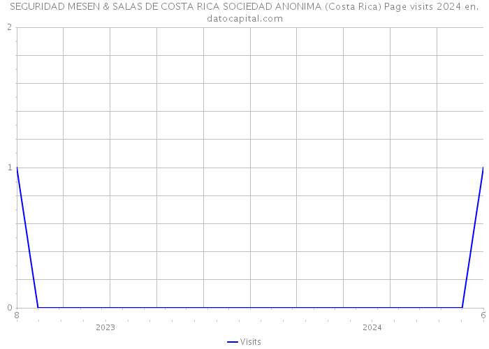 SEGURIDAD MESEN & SALAS DE COSTA RICA SOCIEDAD ANONIMA (Costa Rica) Page visits 2024 