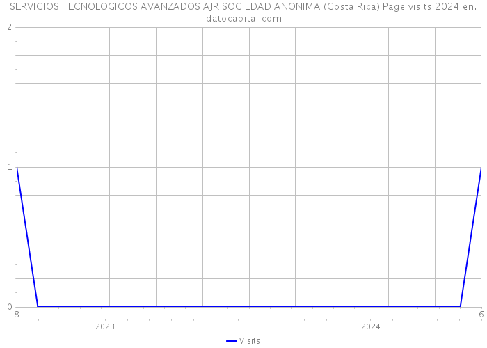SERVICIOS TECNOLOGICOS AVANZADOS AJR SOCIEDAD ANONIMA (Costa Rica) Page visits 2024 