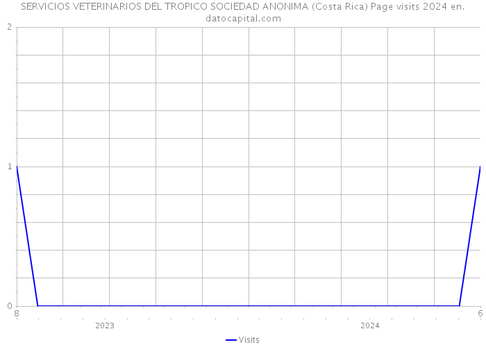 SERVICIOS VETERINARIOS DEL TROPICO SOCIEDAD ANONIMA (Costa Rica) Page visits 2024 