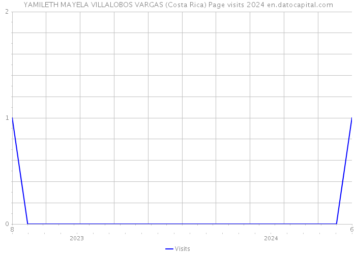YAMILETH MAYELA VILLALOBOS VARGAS (Costa Rica) Page visits 2024 
