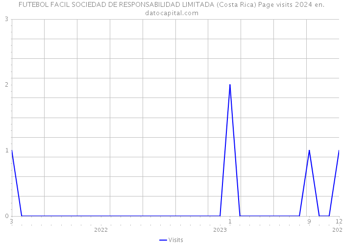 FUTEBOL FACIL SOCIEDAD DE RESPONSABILIDAD LIMITADA (Costa Rica) Page visits 2024 