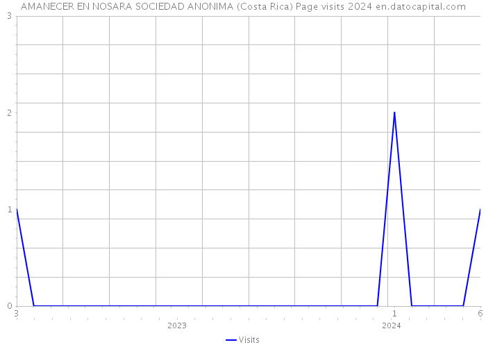 AMANECER EN NOSARA SOCIEDAD ANONIMA (Costa Rica) Page visits 2024 