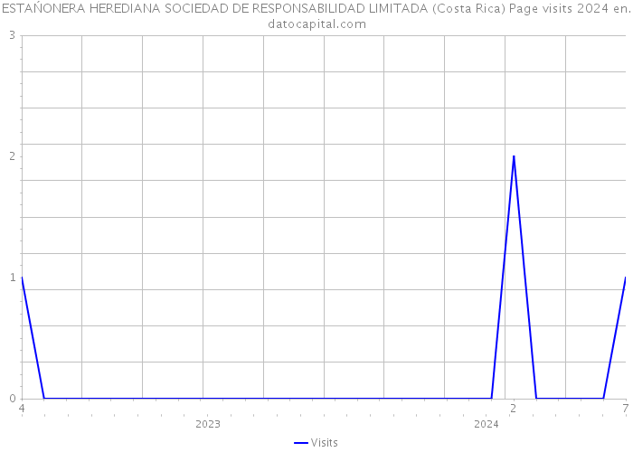 ESTAŃONERA HEREDIANA SOCIEDAD DE RESPONSABILIDAD LIMITADA (Costa Rica) Page visits 2024 