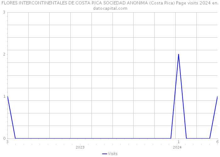 FLORES INTERCONTINENTALES DE COSTA RICA SOCIEDAD ANONIMA (Costa Rica) Page visits 2024 