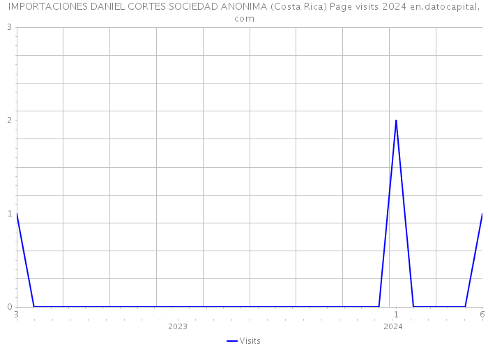 IMPORTACIONES DANIEL CORTES SOCIEDAD ANONIMA (Costa Rica) Page visits 2024 