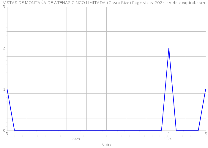 VISTAS DE MONTAŃA DE ATENAS CINCO LIMITADA (Costa Rica) Page visits 2024 