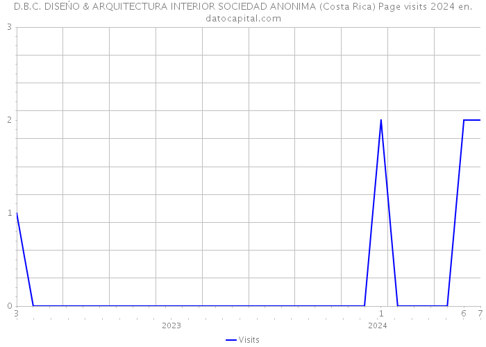 D.B.C. DISEŃO & ARQUITECTURA INTERIOR SOCIEDAD ANONIMA (Costa Rica) Page visits 2024 