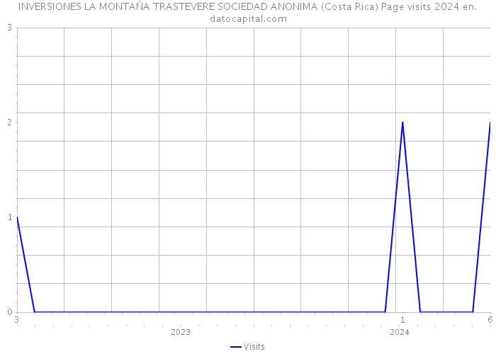 INVERSIONES LA MONTAŃA TRASTEVERE SOCIEDAD ANONIMA (Costa Rica) Page visits 2024 