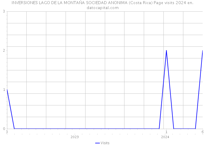 INVERSIONES LAGO DE LA MONTAŃA SOCIEDAD ANONIMA (Costa Rica) Page visits 2024 