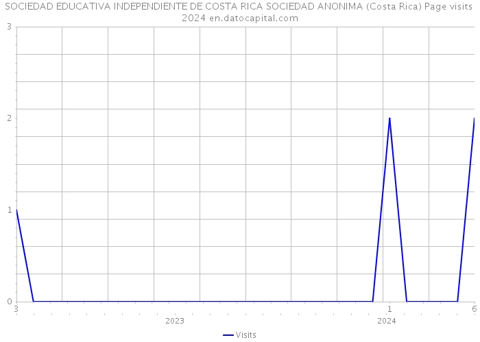 SOCIEDAD EDUCATIVA INDEPENDIENTE DE COSTA RICA SOCIEDAD ANONIMA (Costa Rica) Page visits 2024 