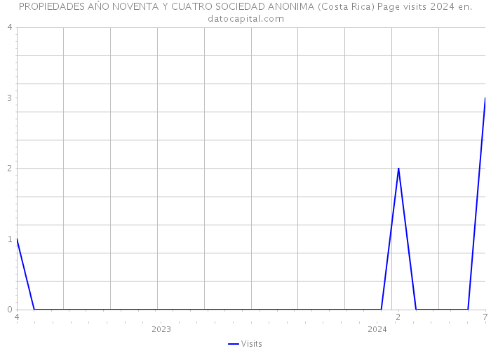 PROPIEDADES AŃO NOVENTA Y CUATRO SOCIEDAD ANONIMA (Costa Rica) Page visits 2024 