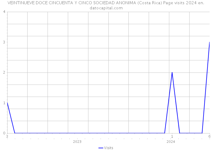 VEINTINUEVE DOCE CINCUENTA Y CINCO SOCIEDAD ANONIMA (Costa Rica) Page visits 2024 
