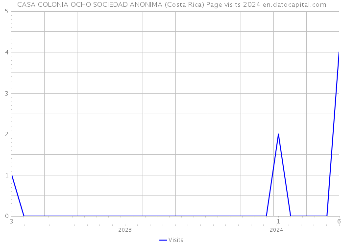 CASA COLONIA OCHO SOCIEDAD ANONIMA (Costa Rica) Page visits 2024 