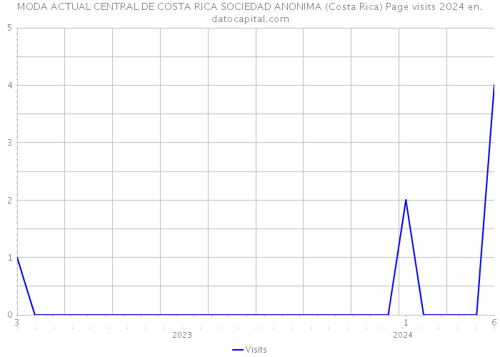 MODA ACTUAL CENTRAL DE COSTA RICA SOCIEDAD ANONIMA (Costa Rica) Page visits 2024 