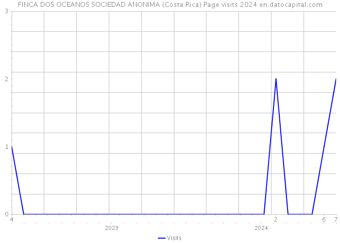 FINCA DOS OCEANOS SOCIEDAD ANONIMA (Costa Rica) Page visits 2024 