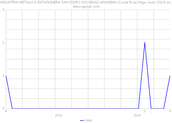 INDUSTRIA METALICA ESTAŃONERA SAN ISIDRO SOCIEDAD ANONIMA (Costa Rica) Page visits 2024 