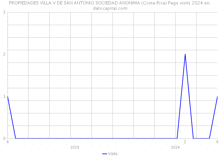 PROPIEDADES VILLA V DE SAN ANTONIO SOCIEDAD ANONIMA (Costa Rica) Page visits 2024 