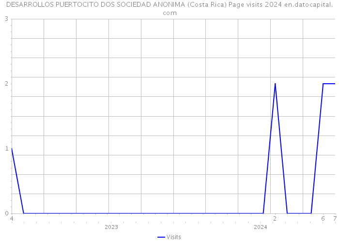 DESARROLLOS PUERTOCITO DOS SOCIEDAD ANONIMA (Costa Rica) Page visits 2024 