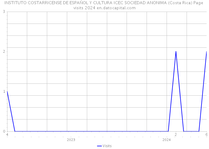 INSTITUTO COSTARRICENSE DE ESPAŃOL Y CULTURA ICEC SOCIEDAD ANONIMA (Costa Rica) Page visits 2024 