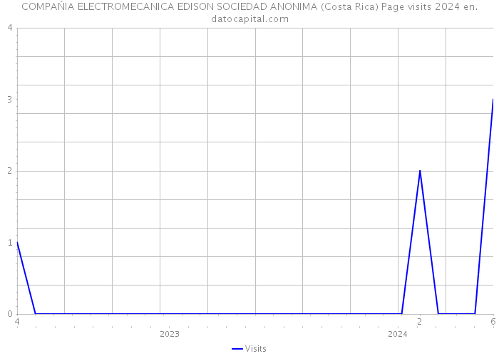 COMPAŃIA ELECTROMECANICA EDISON SOCIEDAD ANONIMA (Costa Rica) Page visits 2024 