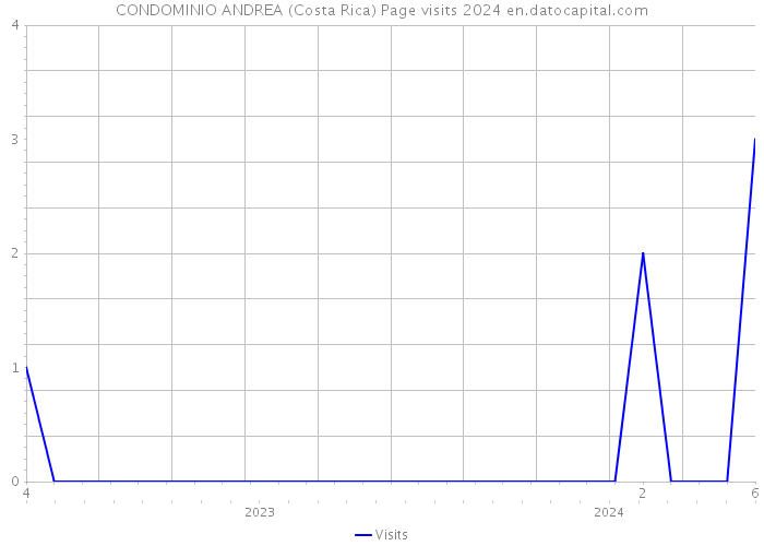 CONDOMINIO ANDREA (Costa Rica) Page visits 2024 