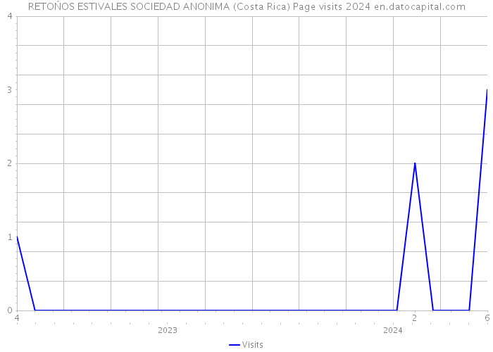 RETOŃOS ESTIVALES SOCIEDAD ANONIMA (Costa Rica) Page visits 2024 
