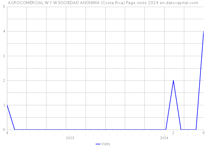 AGROCOMERCIAL W Y W SOCIEDAD ANONIMA (Costa Rica) Page visits 2024 