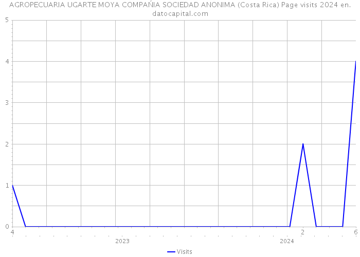 AGROPECUARIA UGARTE MOYA COMPAŃIA SOCIEDAD ANONIMA (Costa Rica) Page visits 2024 