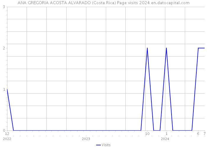 ANA GREGORIA ACOSTA ALVARADO (Costa Rica) Page visits 2024 