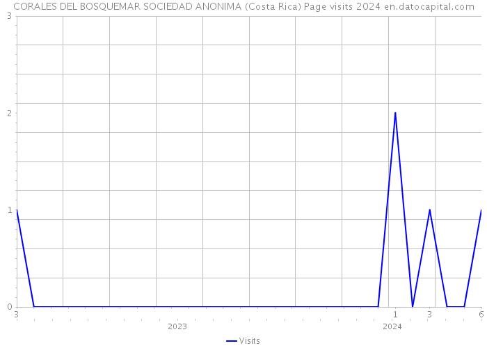 CORALES DEL BOSQUEMAR SOCIEDAD ANONIMA (Costa Rica) Page visits 2024 