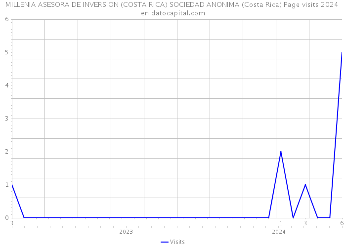 MILLENIA ASESORA DE INVERSION (COSTA RICA) SOCIEDAD ANONIMA (Costa Rica) Page visits 2024 