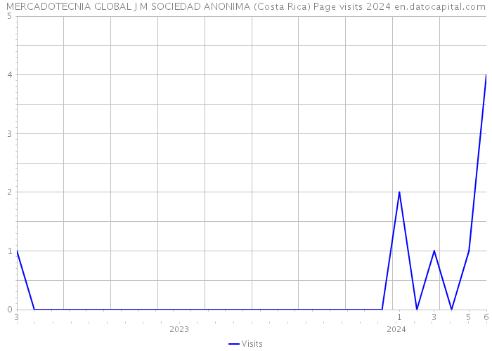 MERCADOTECNIA GLOBAL J M SOCIEDAD ANONIMA (Costa Rica) Page visits 2024 