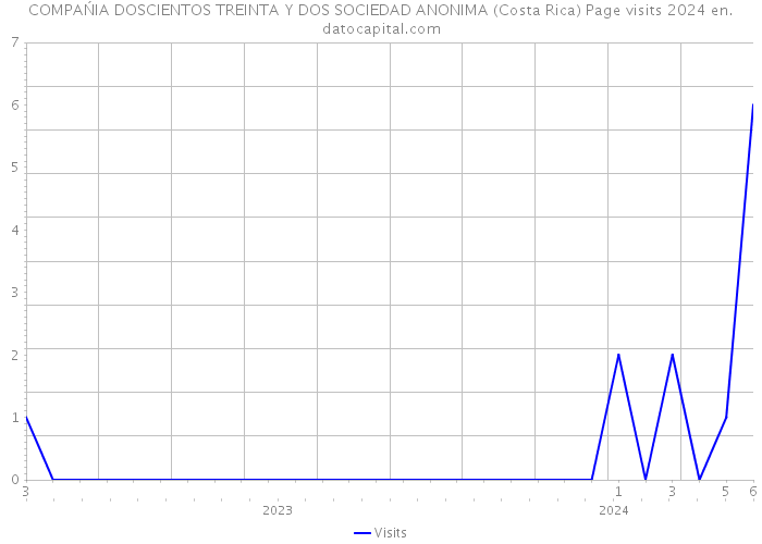 COMPAŃIA DOSCIENTOS TREINTA Y DOS SOCIEDAD ANONIMA (Costa Rica) Page visits 2024 