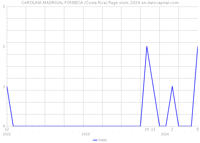 CAROLINA MADRIGAL FONSECA (Costa Rica) Page visits 2024 