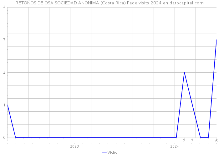 RETOŃOS DE OSA SOCIEDAD ANONIMA (Costa Rica) Page visits 2024 