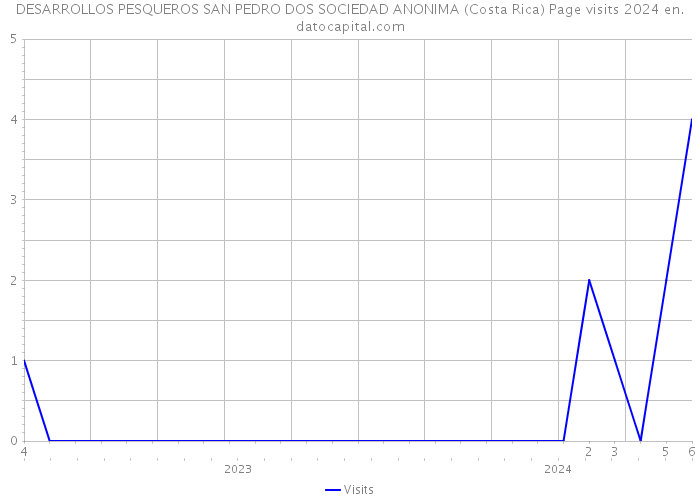 DESARROLLOS PESQUEROS SAN PEDRO DOS SOCIEDAD ANONIMA (Costa Rica) Page visits 2024 
