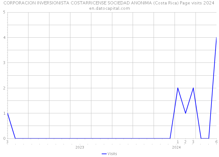 CORPORACION INVERSIONISTA COSTARRICENSE SOCIEDAD ANONIMA (Costa Rica) Page visits 2024 
