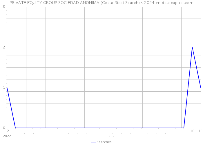 PRIVATE EQUITY GROUP SOCIEDAD ANONIMA (Costa Rica) Searches 2024 