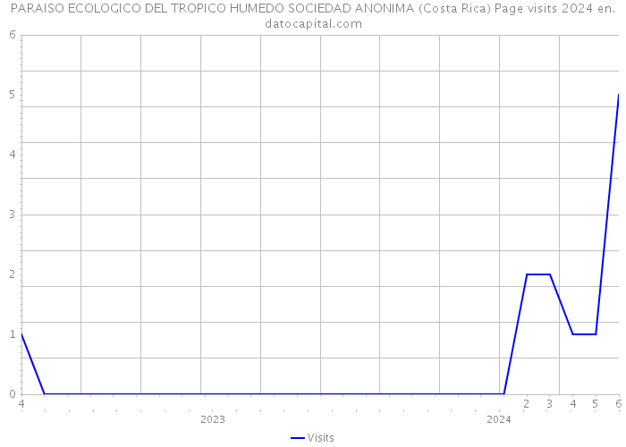 PARAISO ECOLOGICO DEL TROPICO HUMEDO SOCIEDAD ANONIMA (Costa Rica) Page visits 2024 