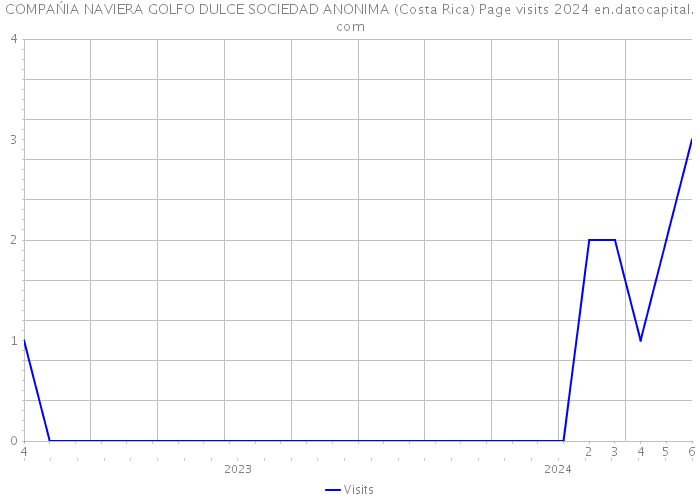 COMPAŃIA NAVIERA GOLFO DULCE SOCIEDAD ANONIMA (Costa Rica) Page visits 2024 